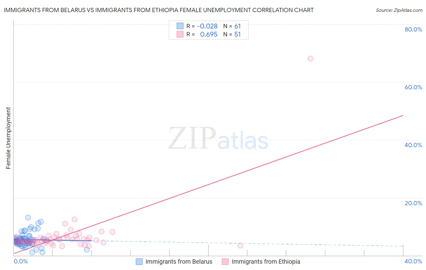 Immigrants from Belarus vs Immigrants from Ethiopia Female Unemployment