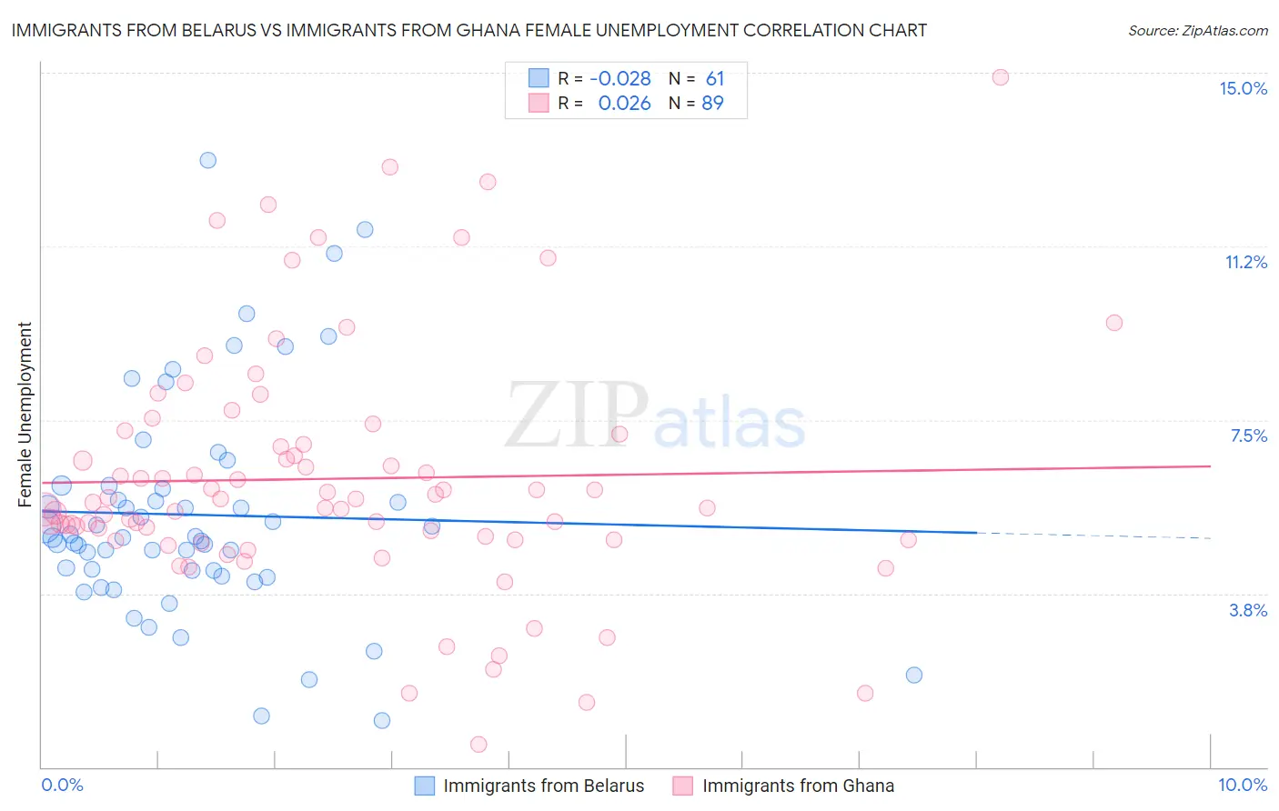 Immigrants from Belarus vs Immigrants from Ghana Female Unemployment