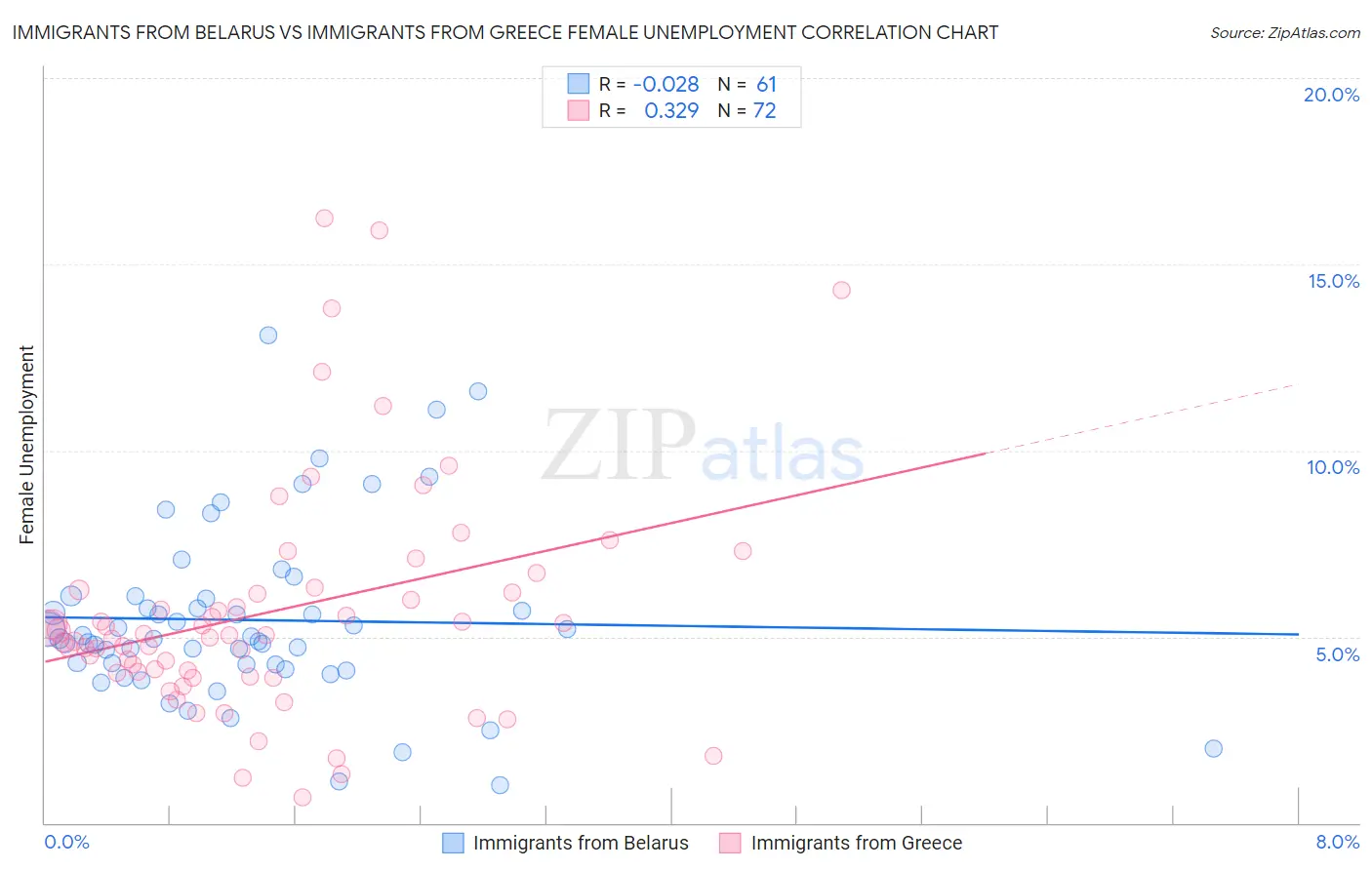 Immigrants from Belarus vs Immigrants from Greece Female Unemployment