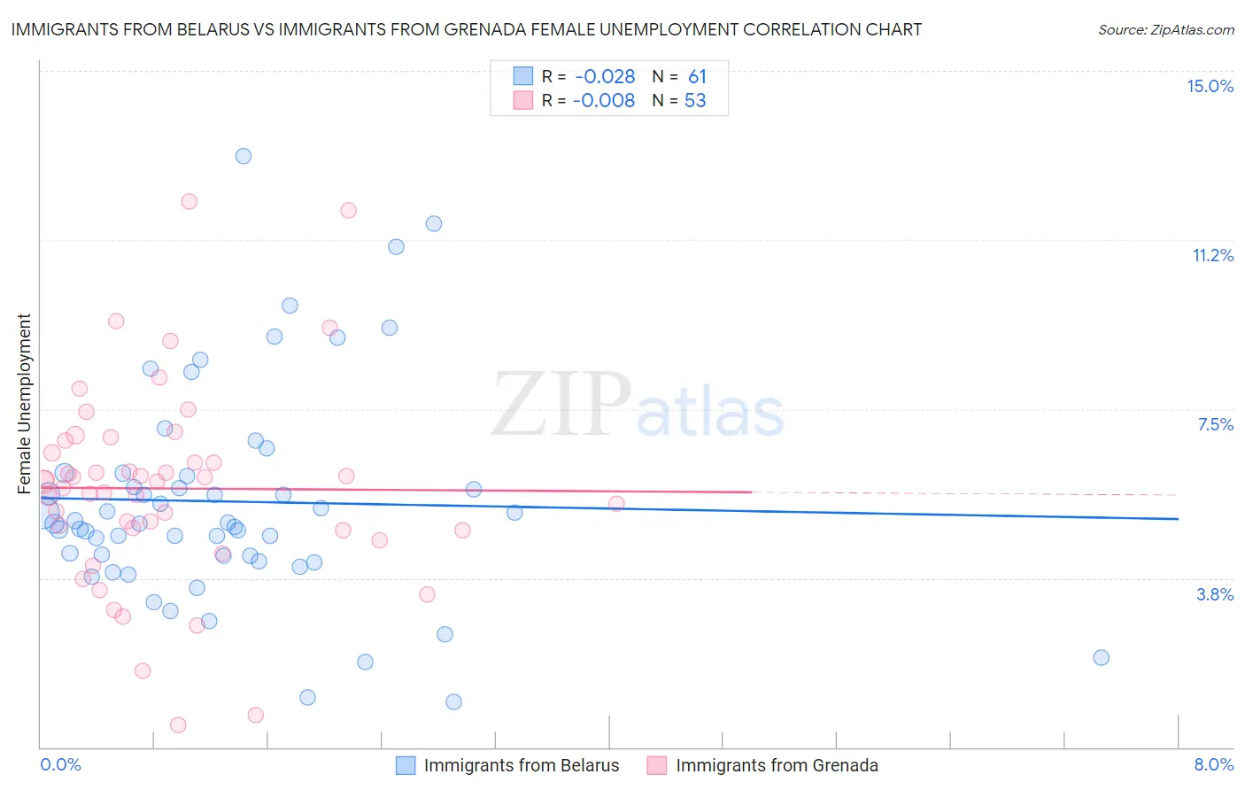 Immigrants from Belarus vs Immigrants from Grenada Female Unemployment