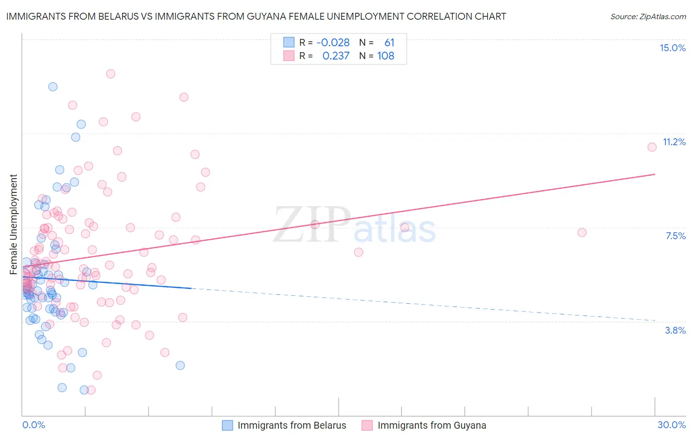 Immigrants from Belarus vs Immigrants from Guyana Female Unemployment