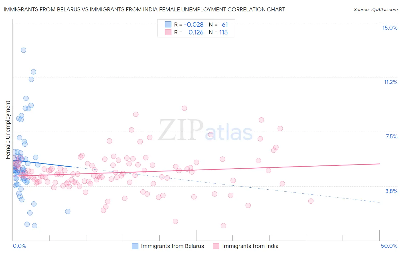 Immigrants from Belarus vs Immigrants from India Female Unemployment