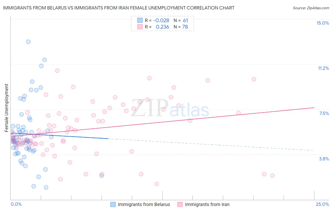 Immigrants from Belarus vs Immigrants from Iran Female Unemployment