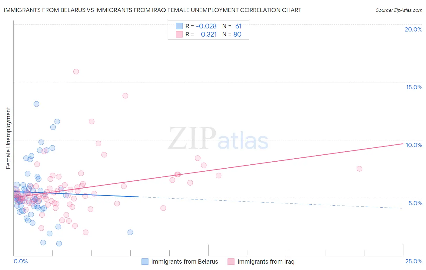 Immigrants from Belarus vs Immigrants from Iraq Female Unemployment