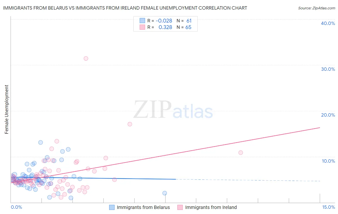Immigrants from Belarus vs Immigrants from Ireland Female Unemployment