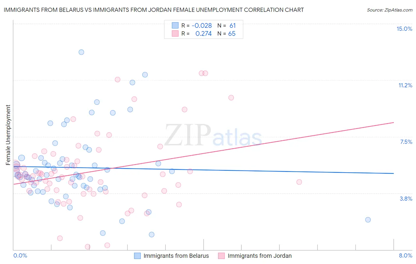 Immigrants from Belarus vs Immigrants from Jordan Female Unemployment