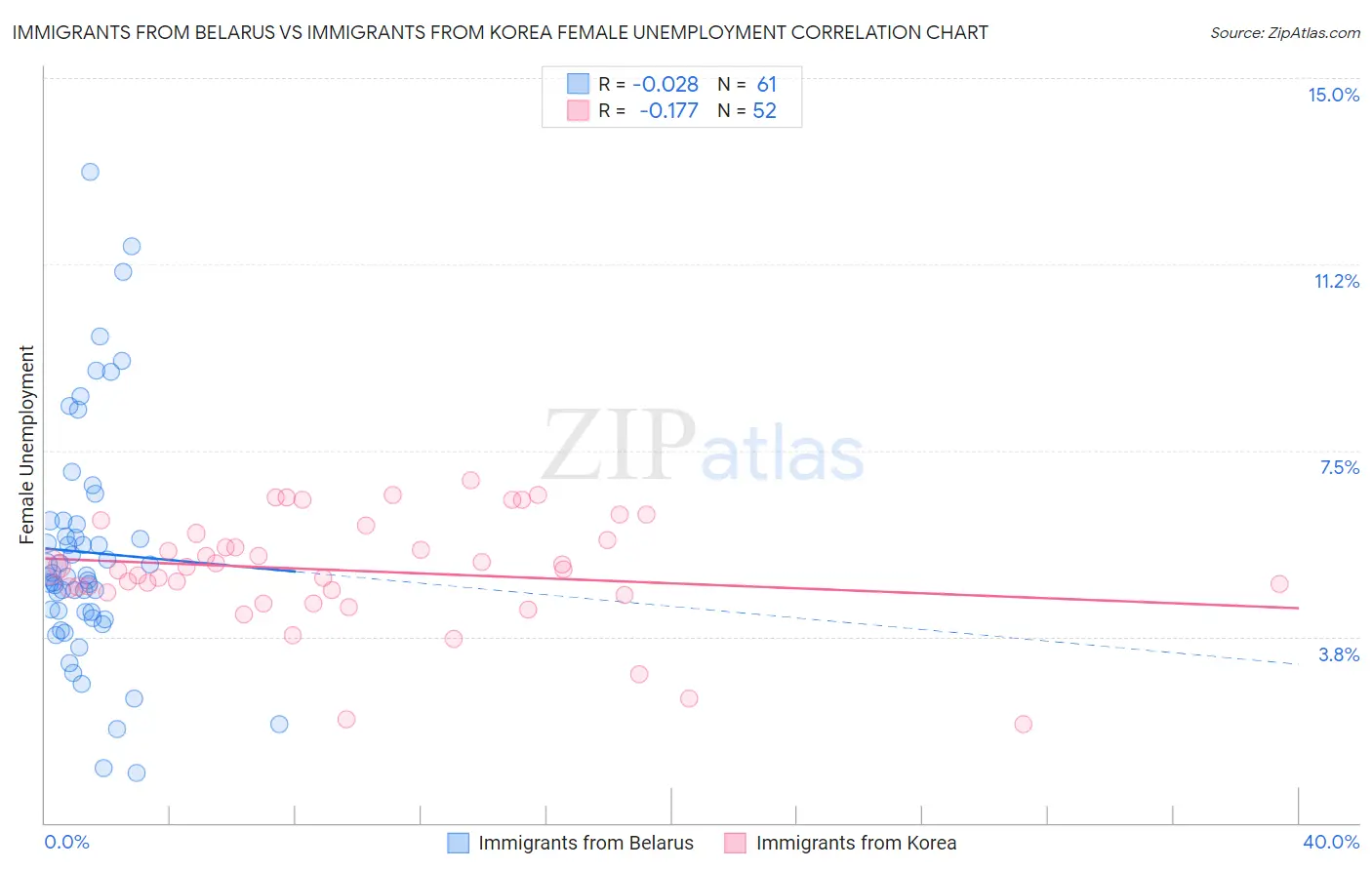 Immigrants from Belarus vs Immigrants from Korea Female Unemployment