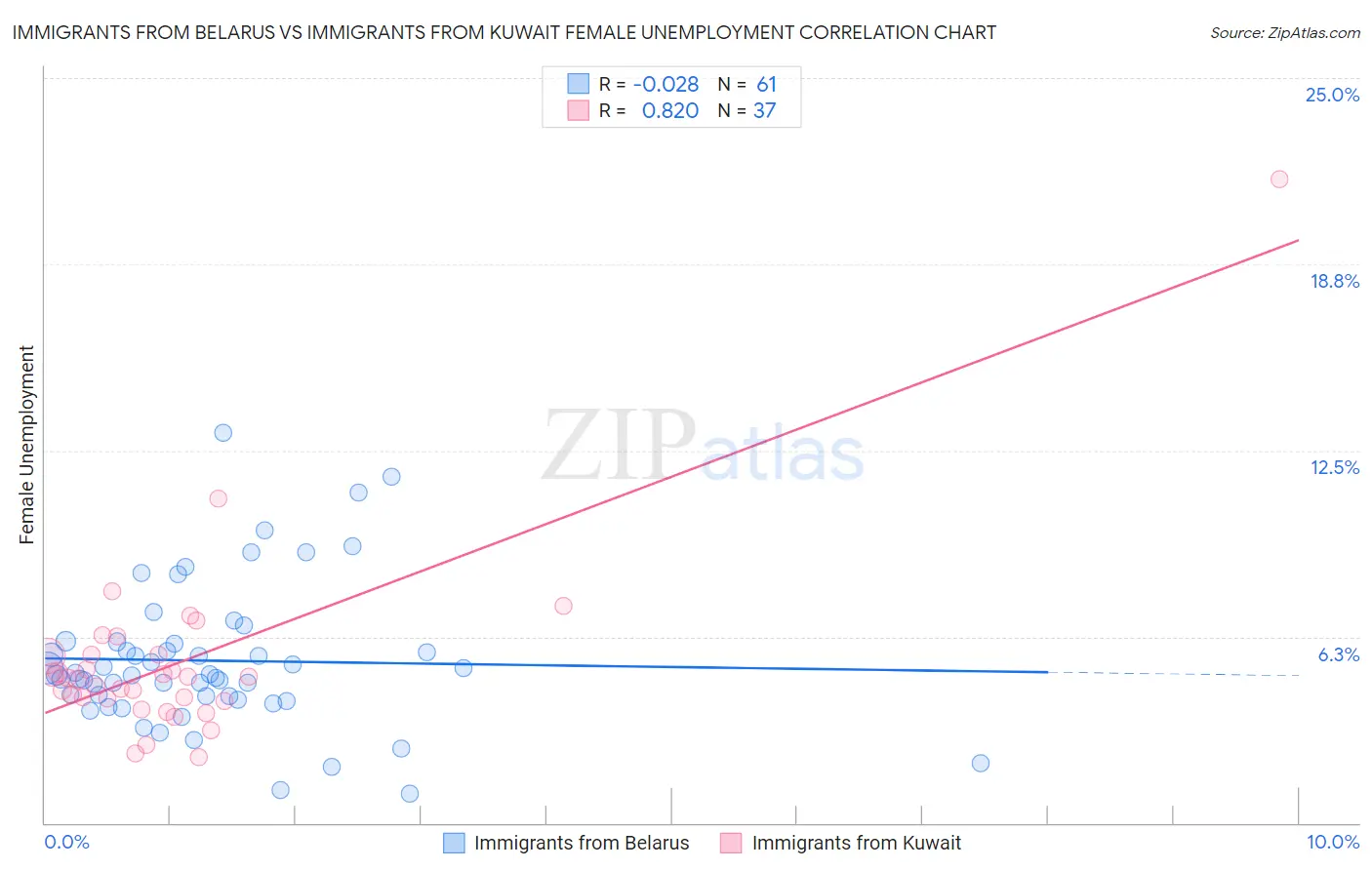 Immigrants from Belarus vs Immigrants from Kuwait Female Unemployment