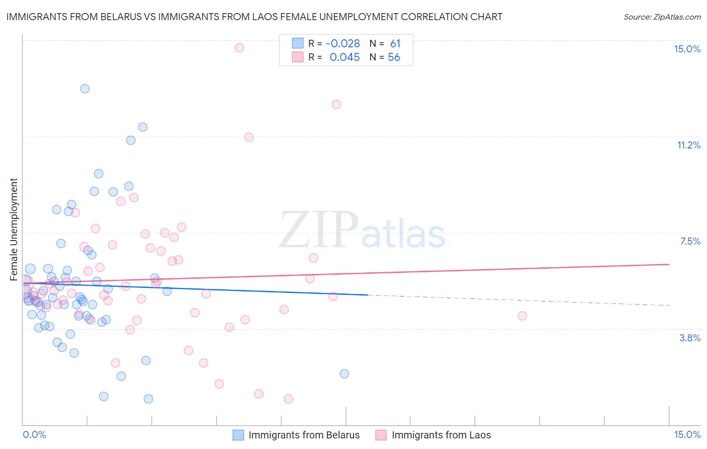 Immigrants from Belarus vs Immigrants from Laos Female Unemployment