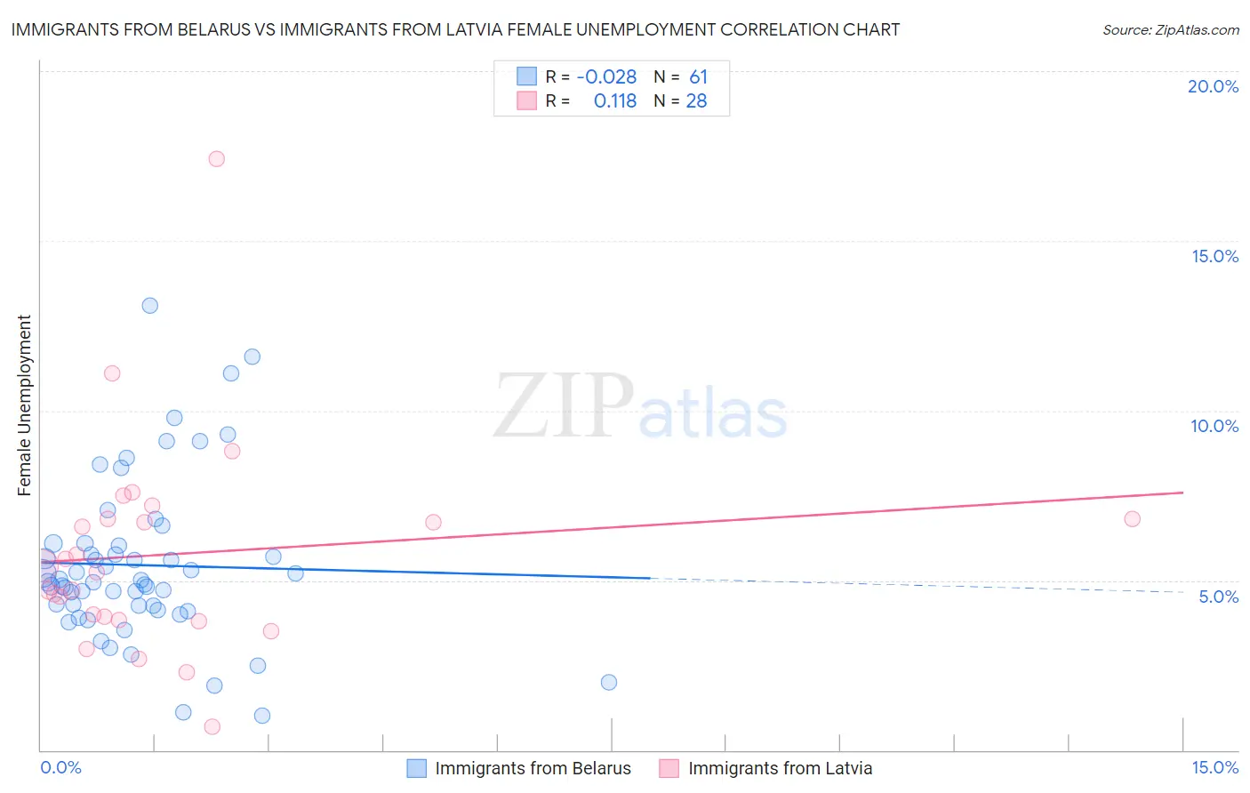 Immigrants from Belarus vs Immigrants from Latvia Female Unemployment