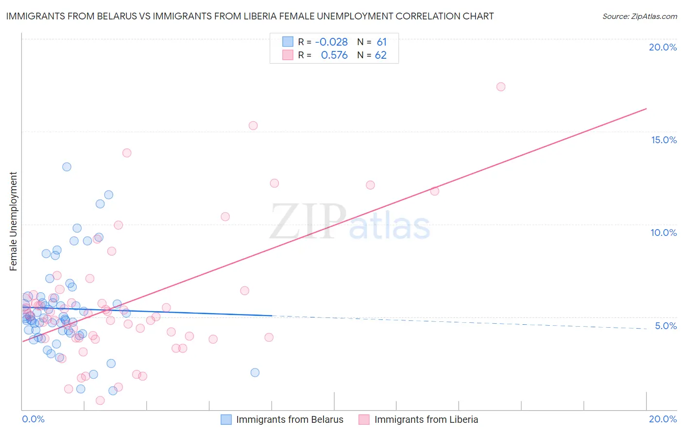 Immigrants from Belarus vs Immigrants from Liberia Female Unemployment