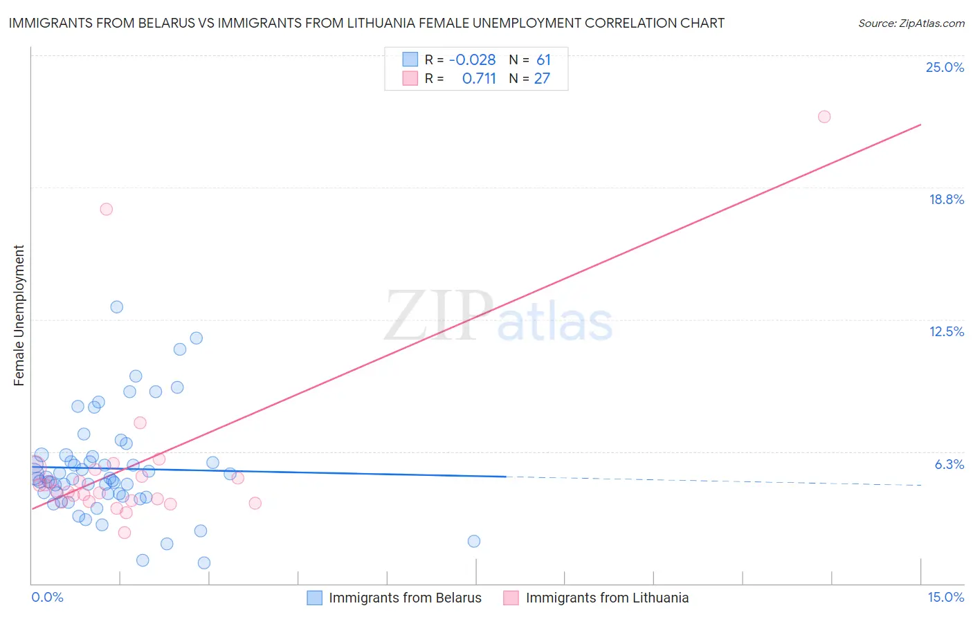Immigrants from Belarus vs Immigrants from Lithuania Female Unemployment