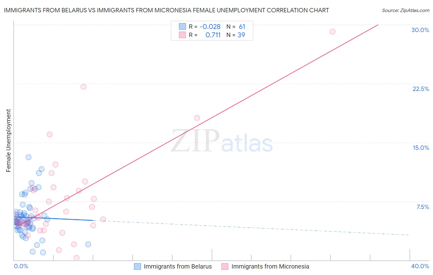 Immigrants from Belarus vs Immigrants from Micronesia Female Unemployment