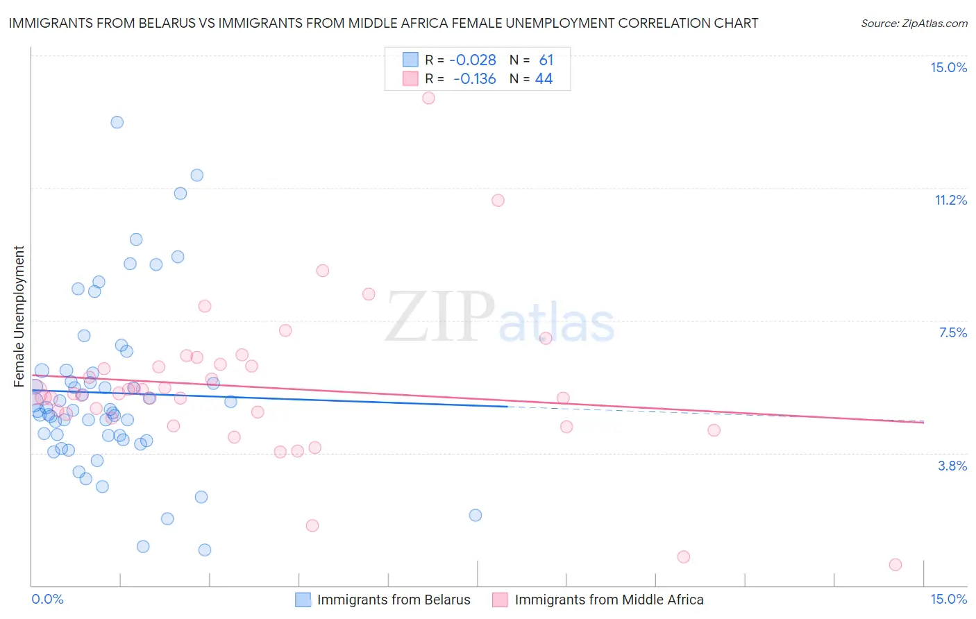 Immigrants from Belarus vs Immigrants from Middle Africa Female Unemployment