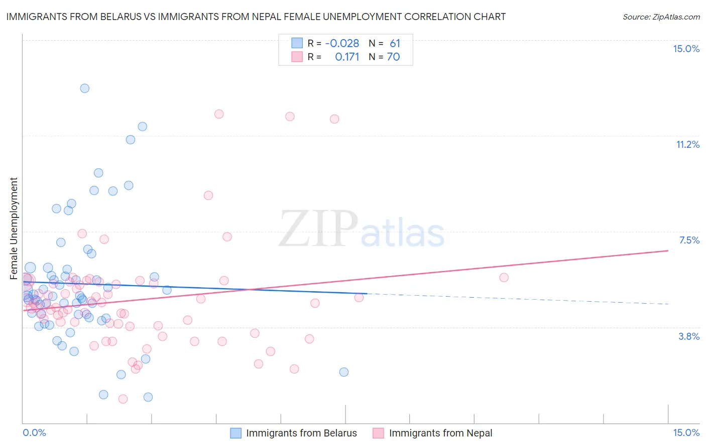 Immigrants from Belarus vs Immigrants from Nepal Female Unemployment