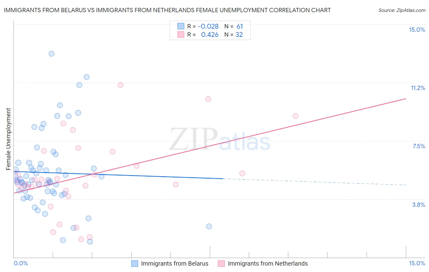 Immigrants from Belarus vs Immigrants from Netherlands Female Unemployment