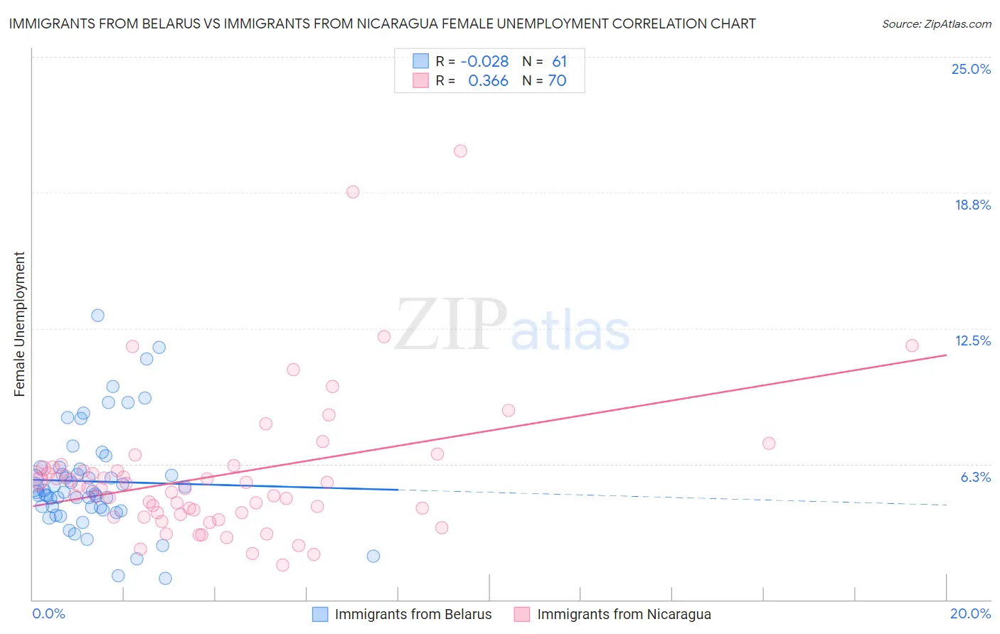 Immigrants from Belarus vs Immigrants from Nicaragua Female Unemployment