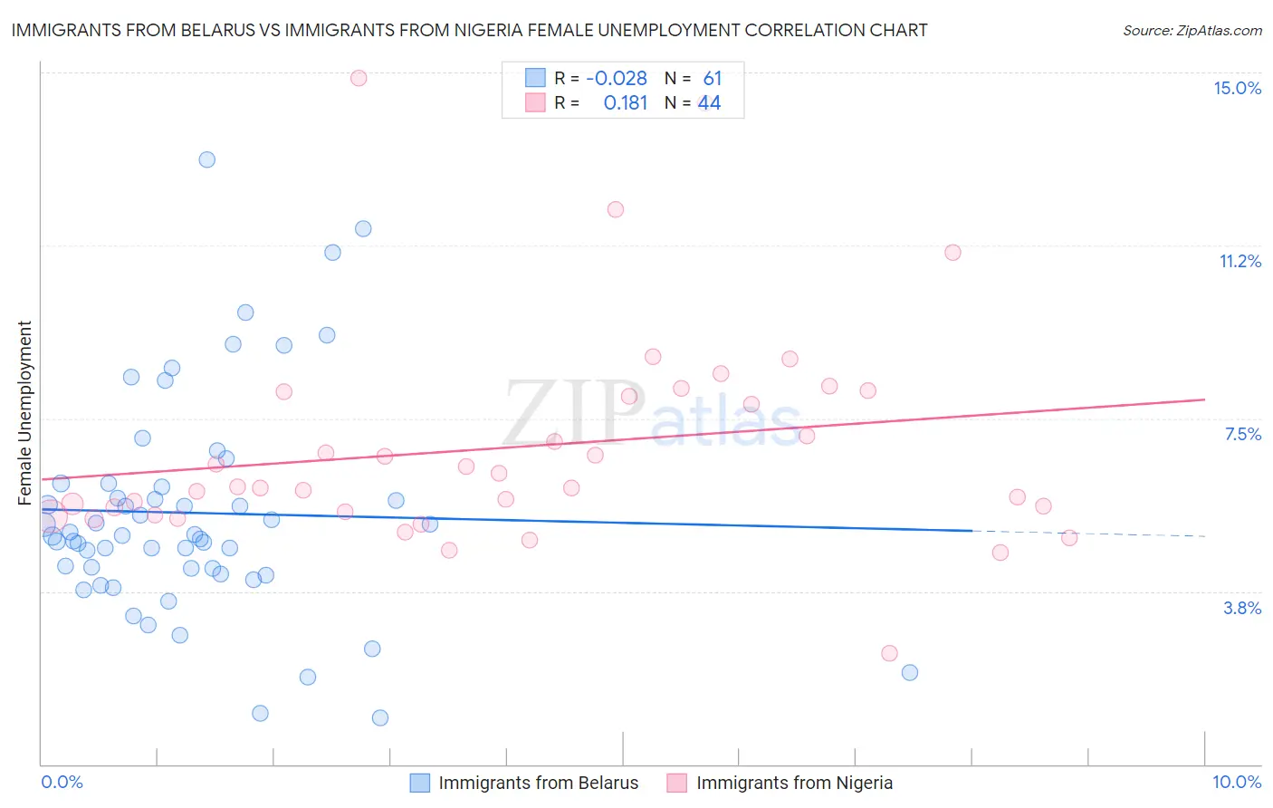 Immigrants from Belarus vs Immigrants from Nigeria Female Unemployment
