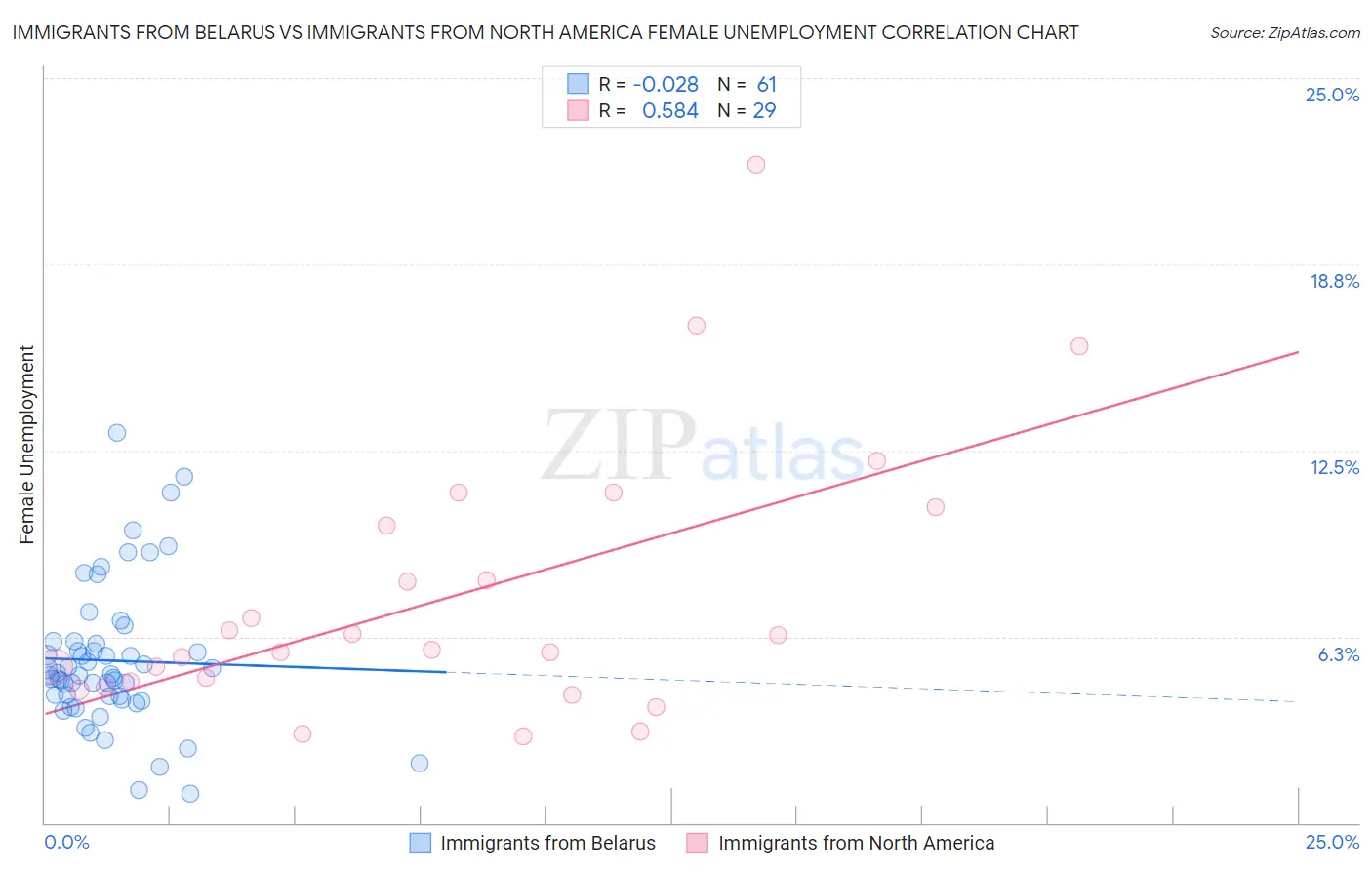 Immigrants from Belarus vs Immigrants from North America Female Unemployment