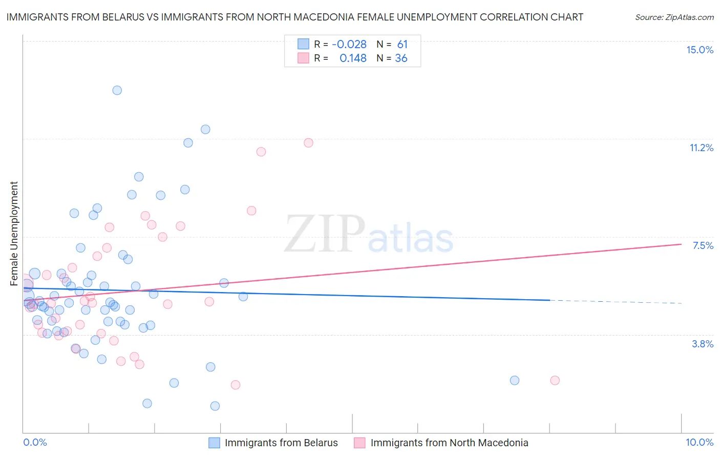 Immigrants from Belarus vs Immigrants from North Macedonia Female Unemployment