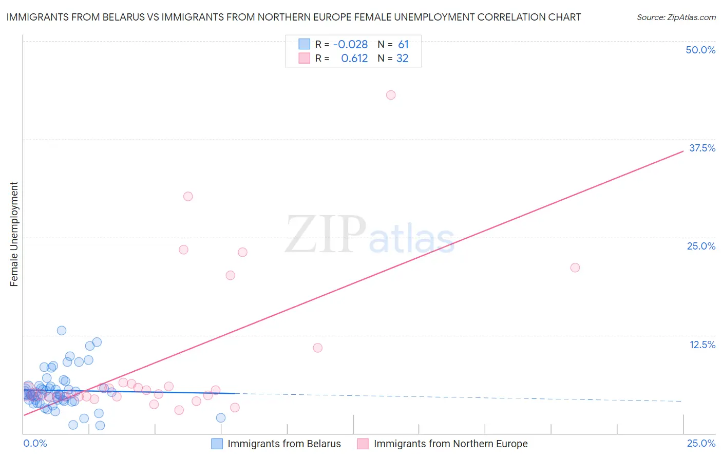 Immigrants from Belarus vs Immigrants from Northern Europe Female Unemployment