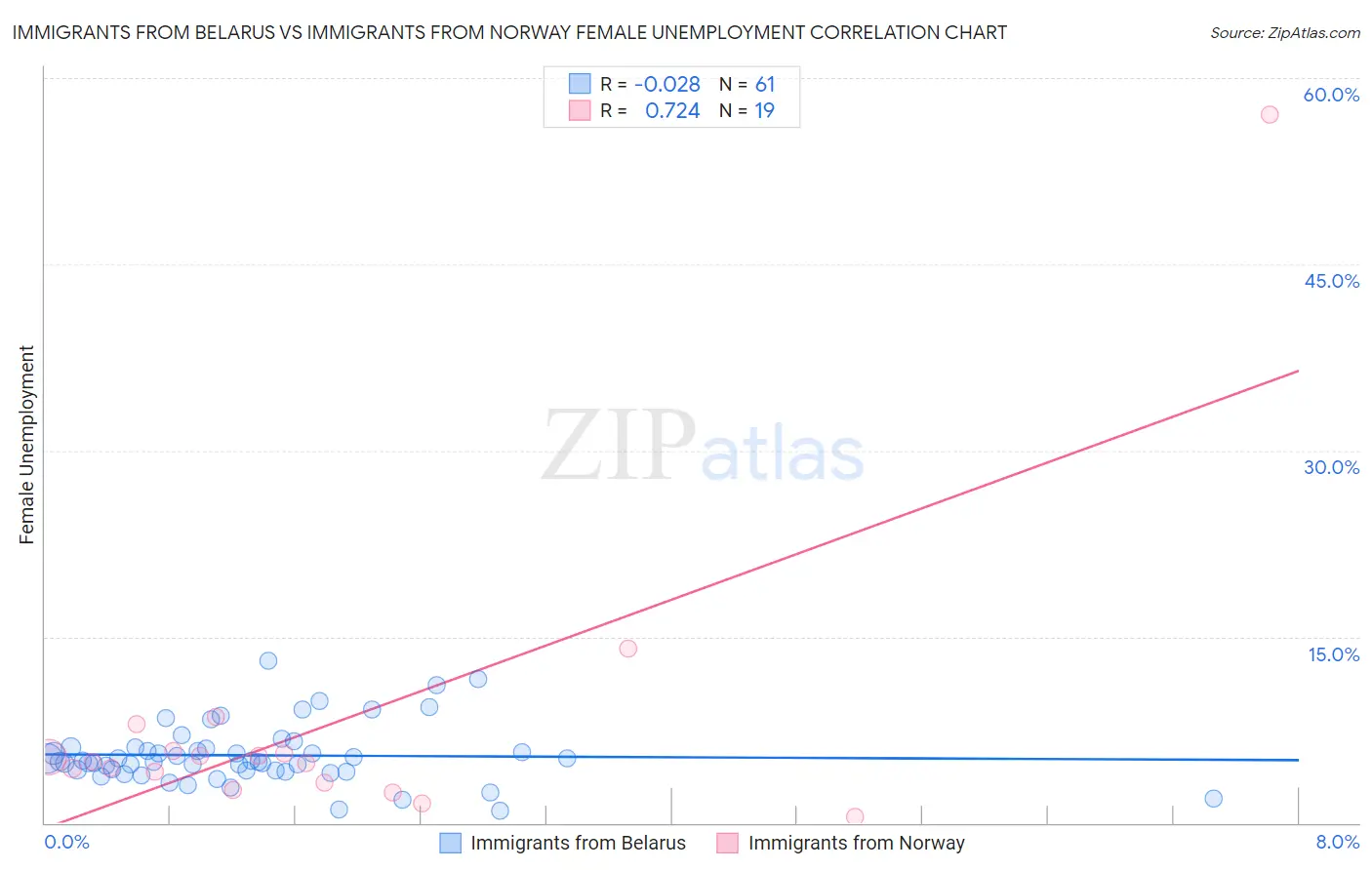 Immigrants from Belarus vs Immigrants from Norway Female Unemployment