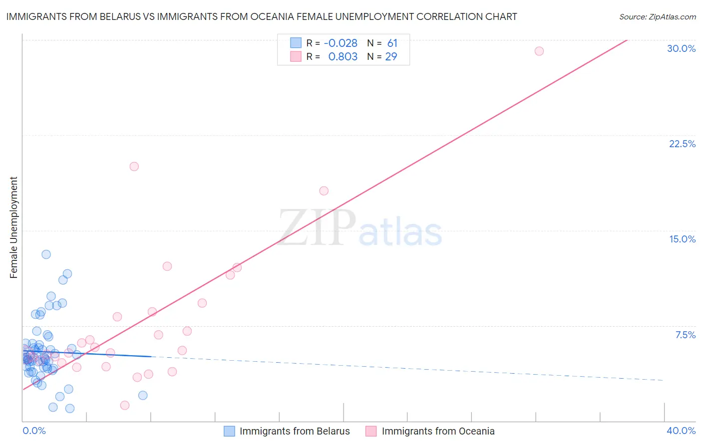 Immigrants from Belarus vs Immigrants from Oceania Female Unemployment