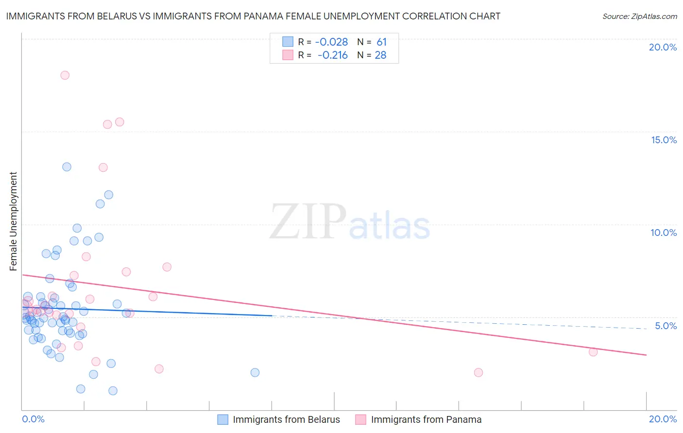 Immigrants from Belarus vs Immigrants from Panama Female Unemployment
