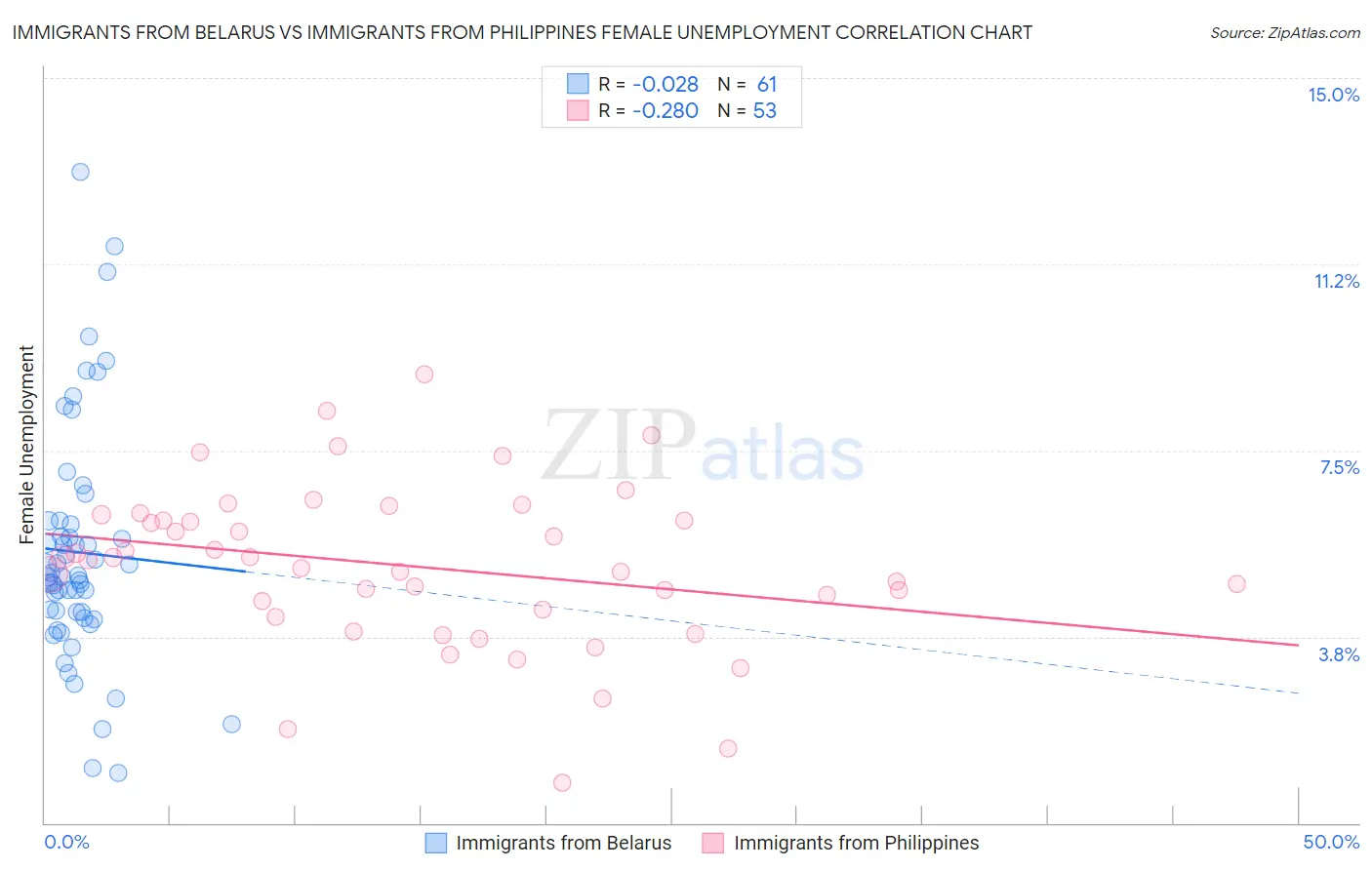 Immigrants from Belarus vs Immigrants from Philippines Female Unemployment