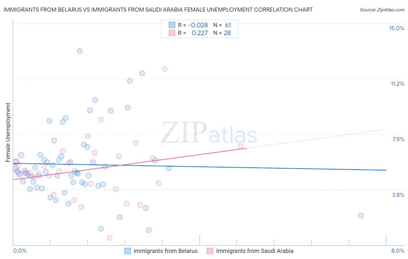 Immigrants from Belarus vs Immigrants from Saudi Arabia Female Unemployment
