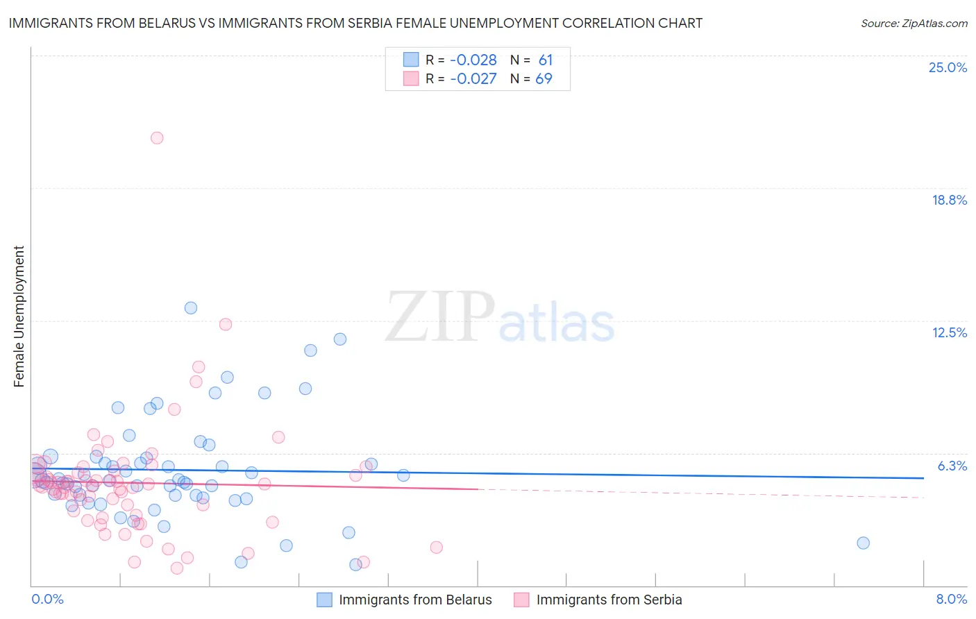 Immigrants from Belarus vs Immigrants from Serbia Female Unemployment