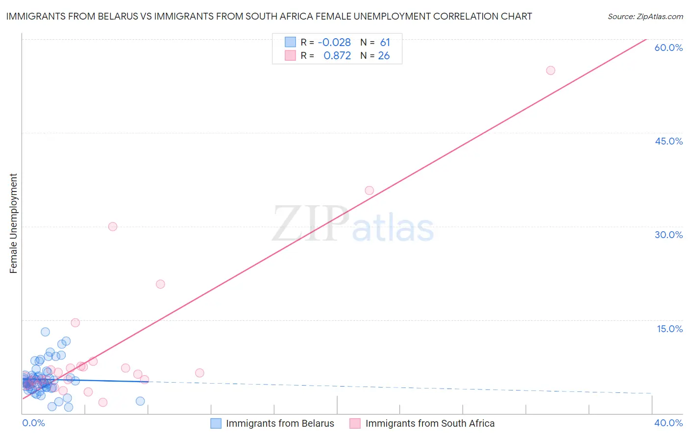 Immigrants from Belarus vs Immigrants from South Africa Female Unemployment