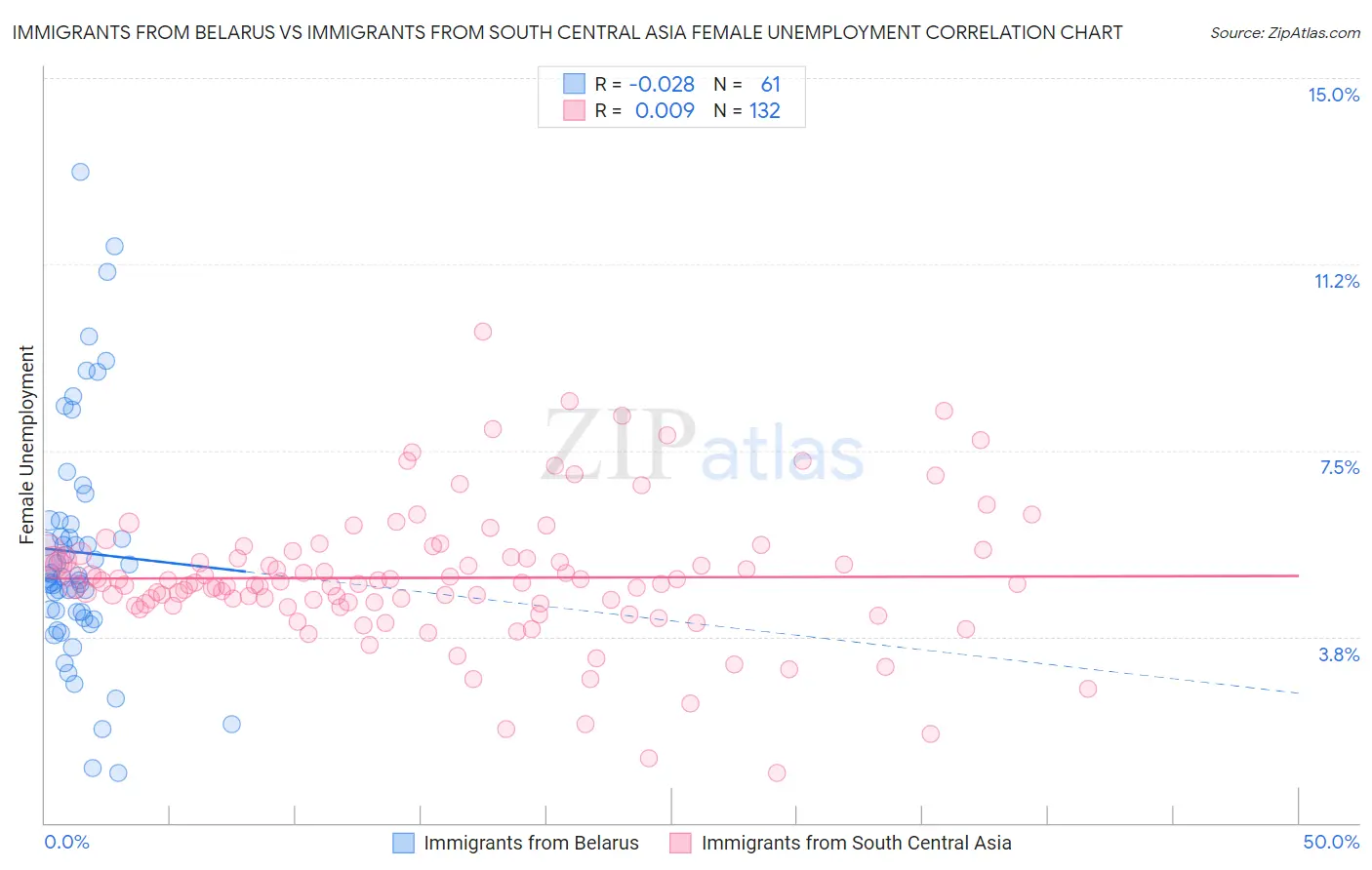 Immigrants from Belarus vs Immigrants from South Central Asia Female Unemployment