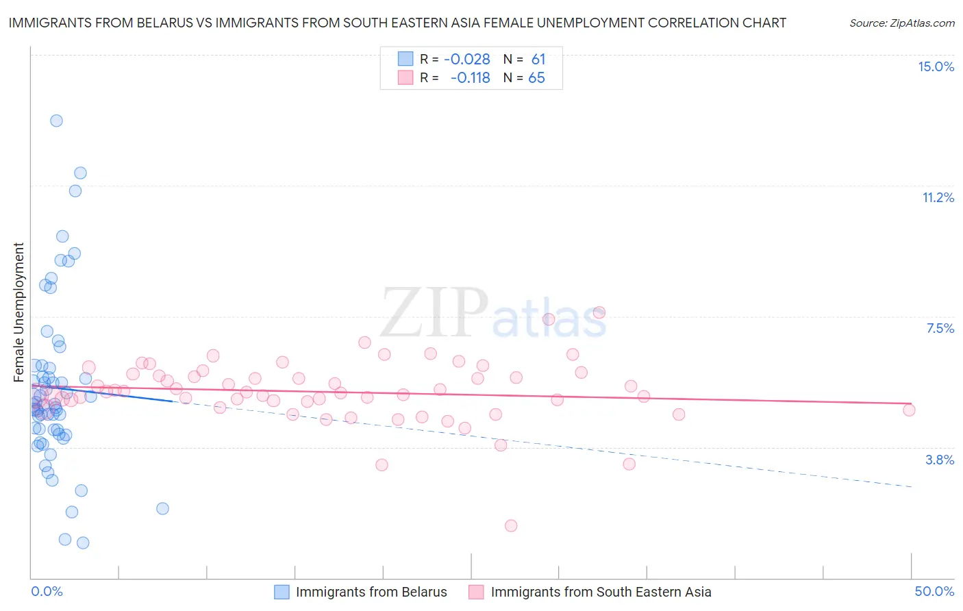 Immigrants from Belarus vs Immigrants from South Eastern Asia Female Unemployment