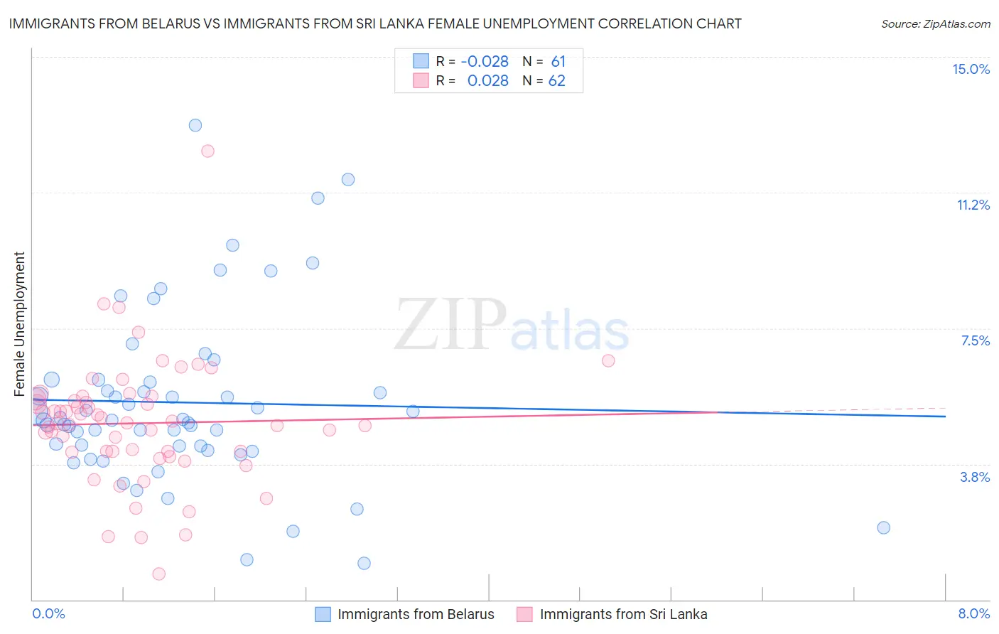 Immigrants from Belarus vs Immigrants from Sri Lanka Female Unemployment