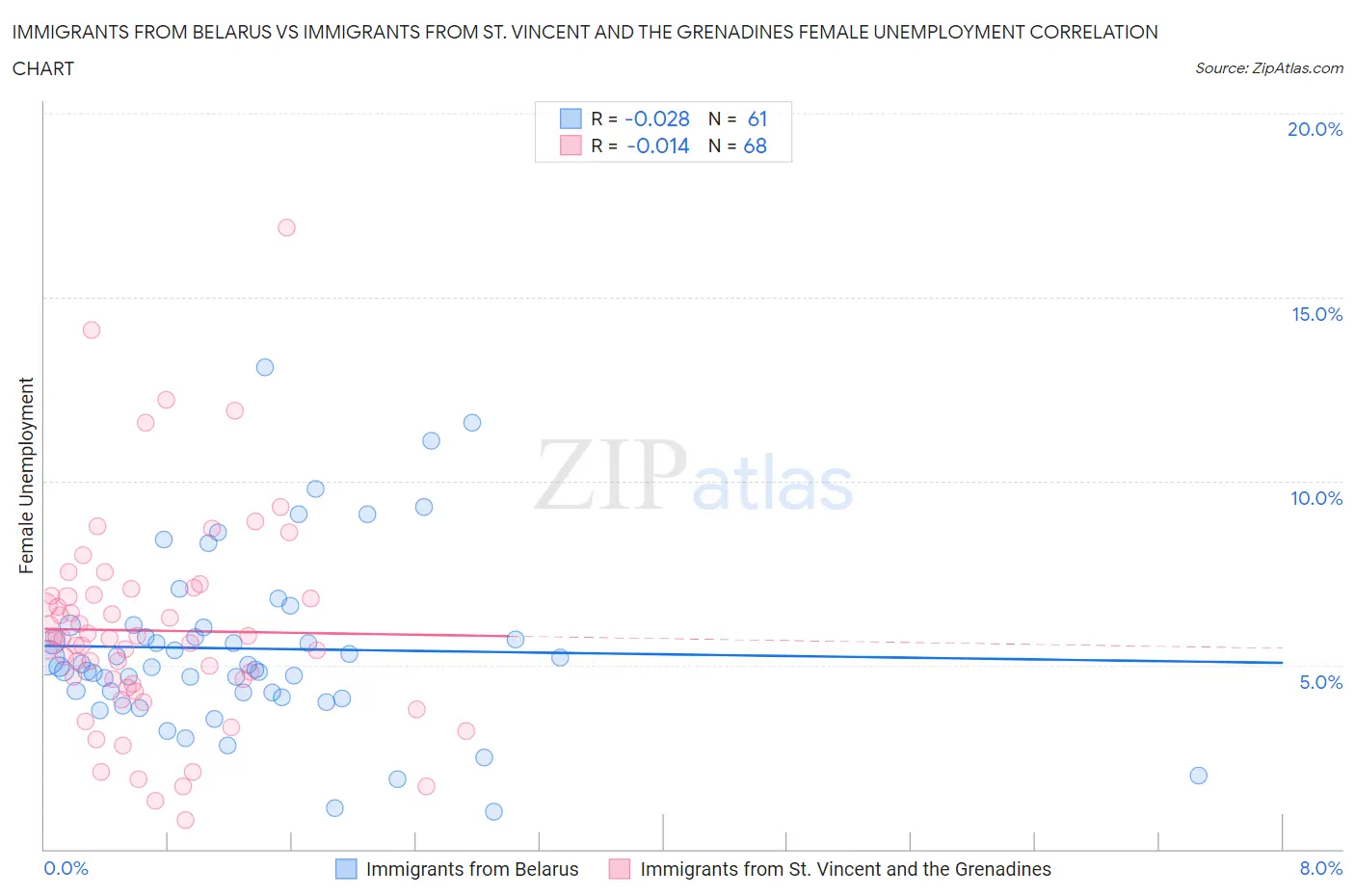 Immigrants from Belarus vs Immigrants from St. Vincent and the Grenadines Female Unemployment