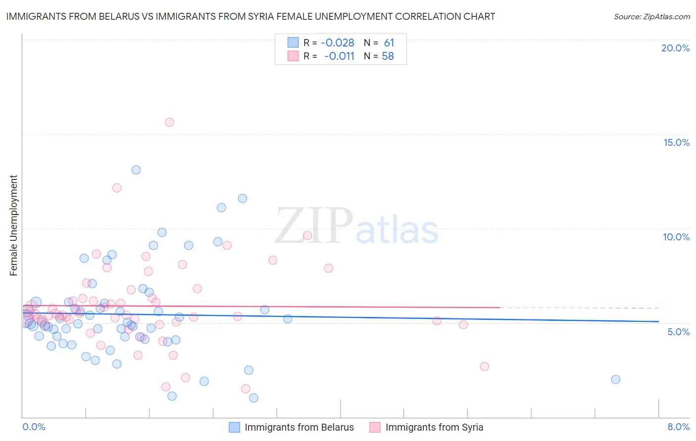 Immigrants from Belarus vs Immigrants from Syria Female Unemployment