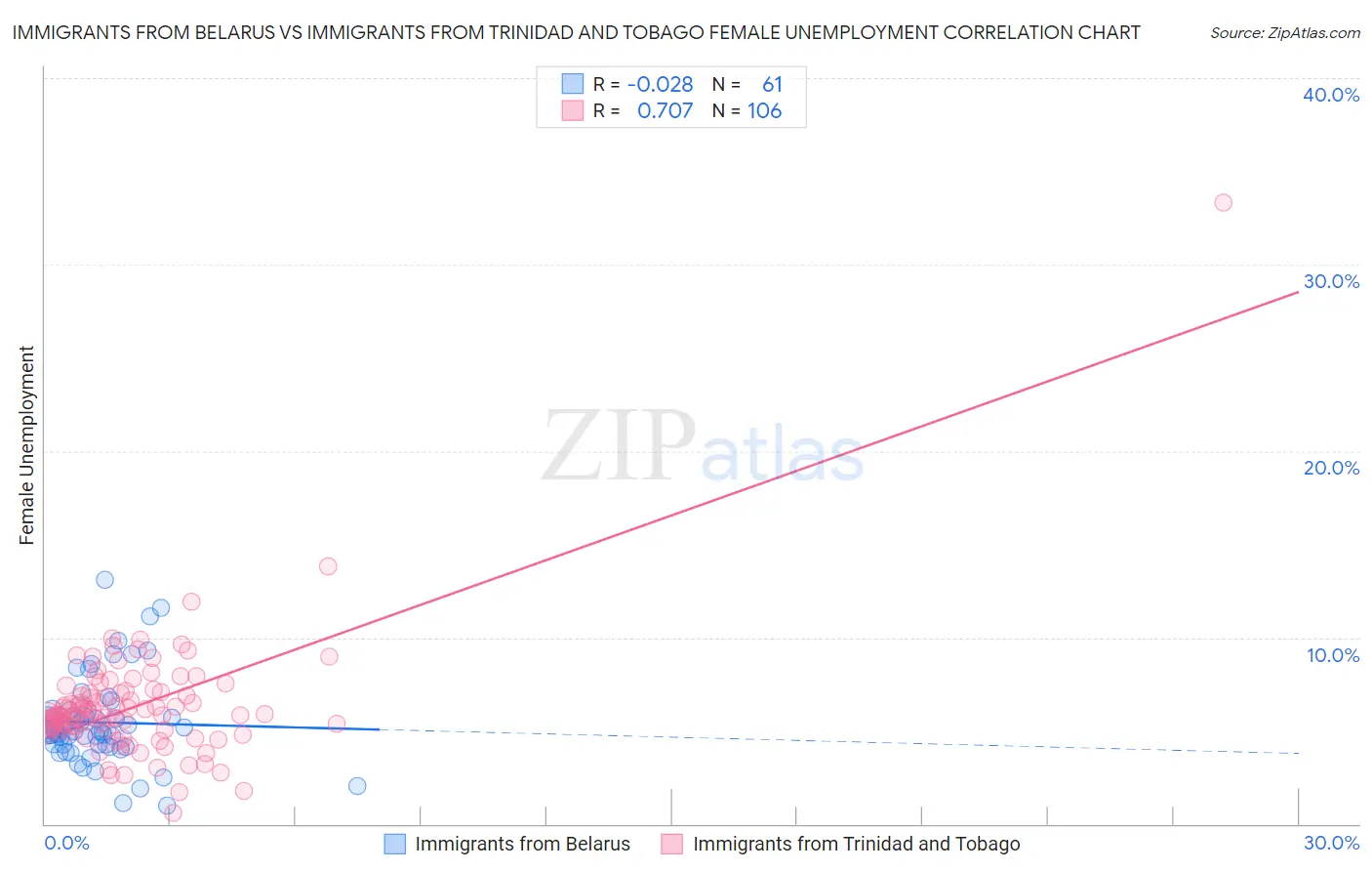 Immigrants from Belarus vs Immigrants from Trinidad and Tobago Female Unemployment