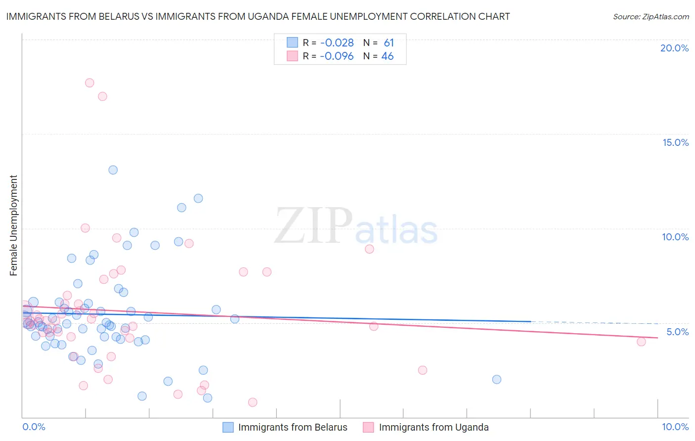Immigrants from Belarus vs Immigrants from Uganda Female Unemployment