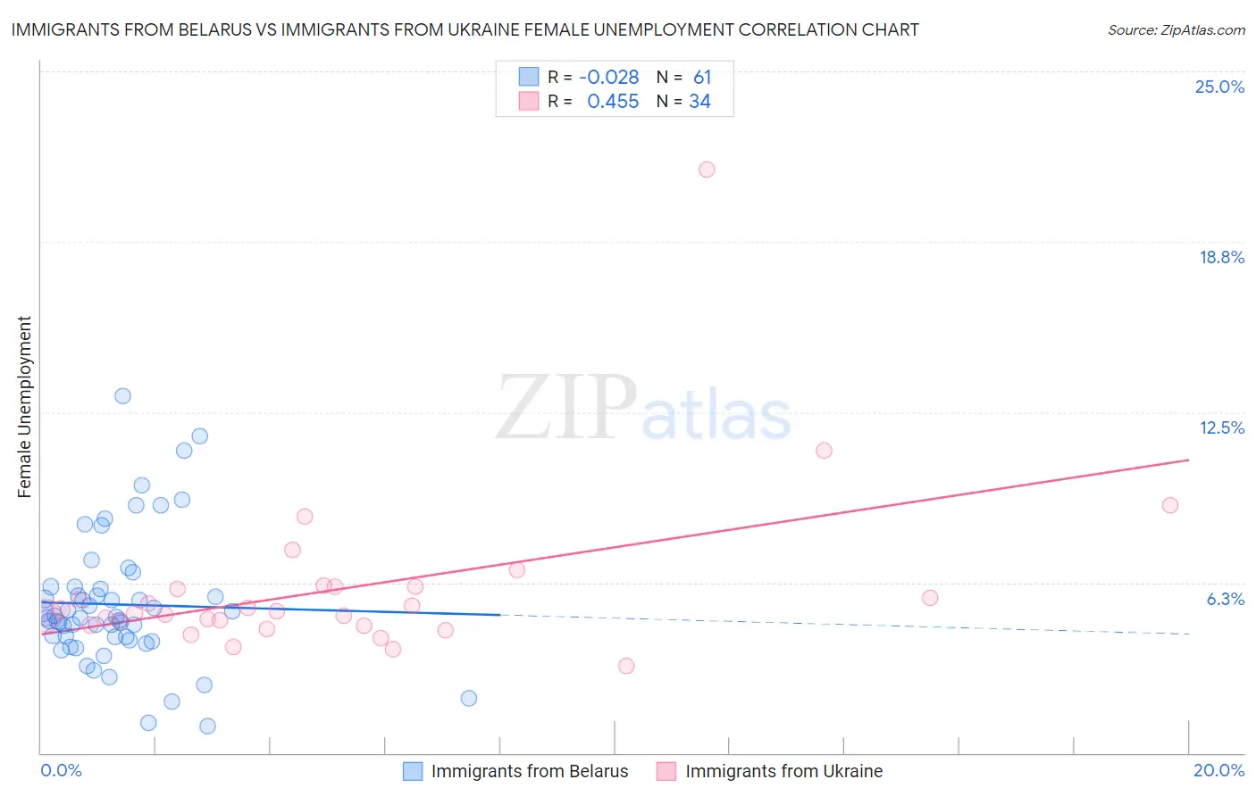 Immigrants from Belarus vs Immigrants from Ukraine Female Unemployment