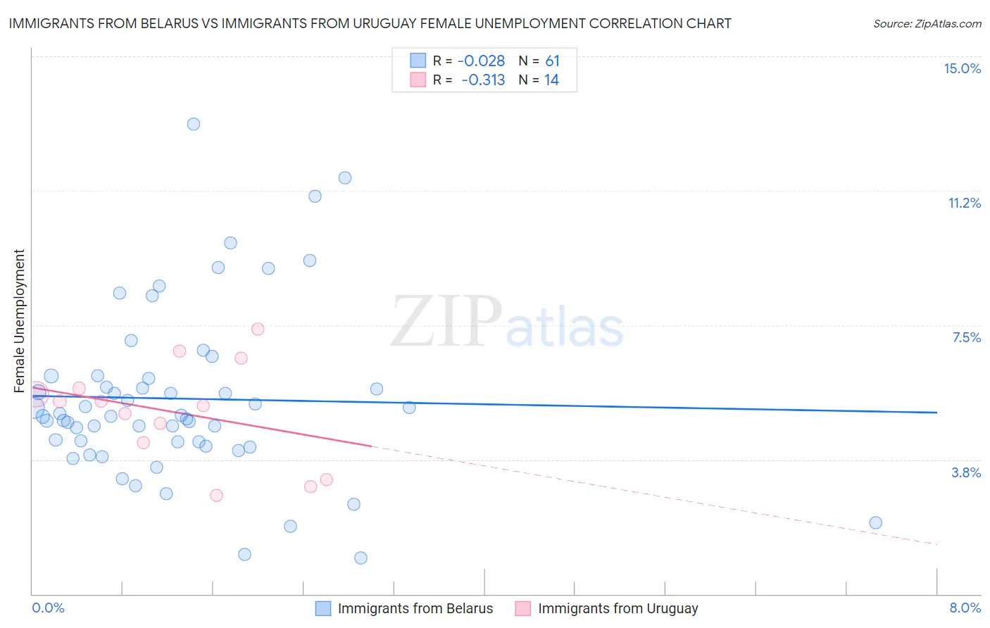 Immigrants from Belarus vs Immigrants from Uruguay Female Unemployment