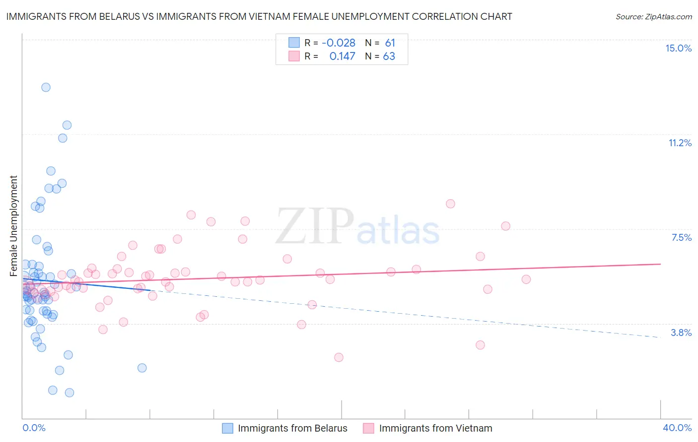 Immigrants from Belarus vs Immigrants from Vietnam Female Unemployment