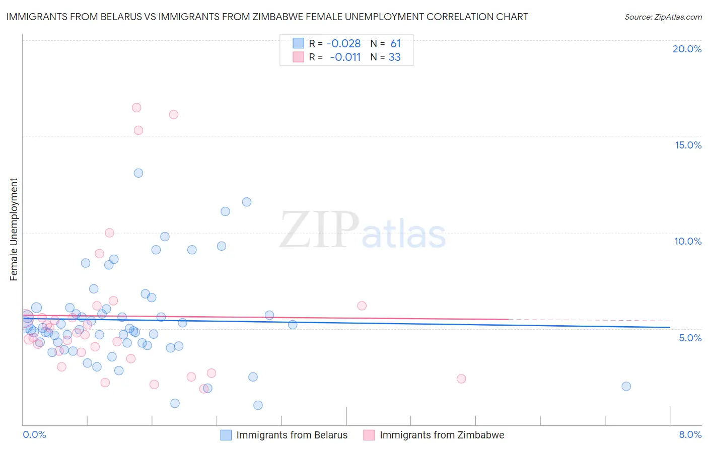 Immigrants from Belarus vs Immigrants from Zimbabwe Female Unemployment