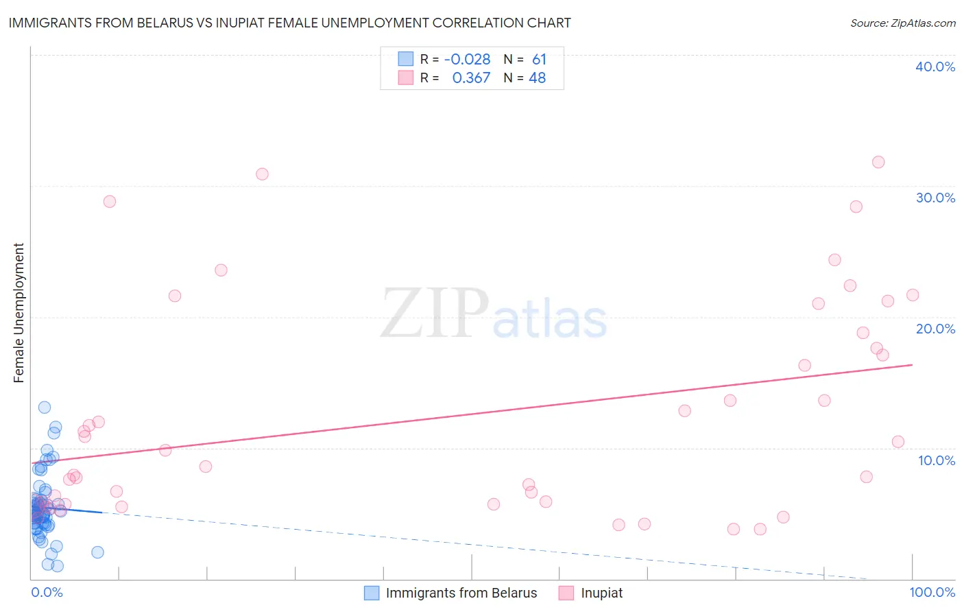 Immigrants from Belarus vs Inupiat Female Unemployment