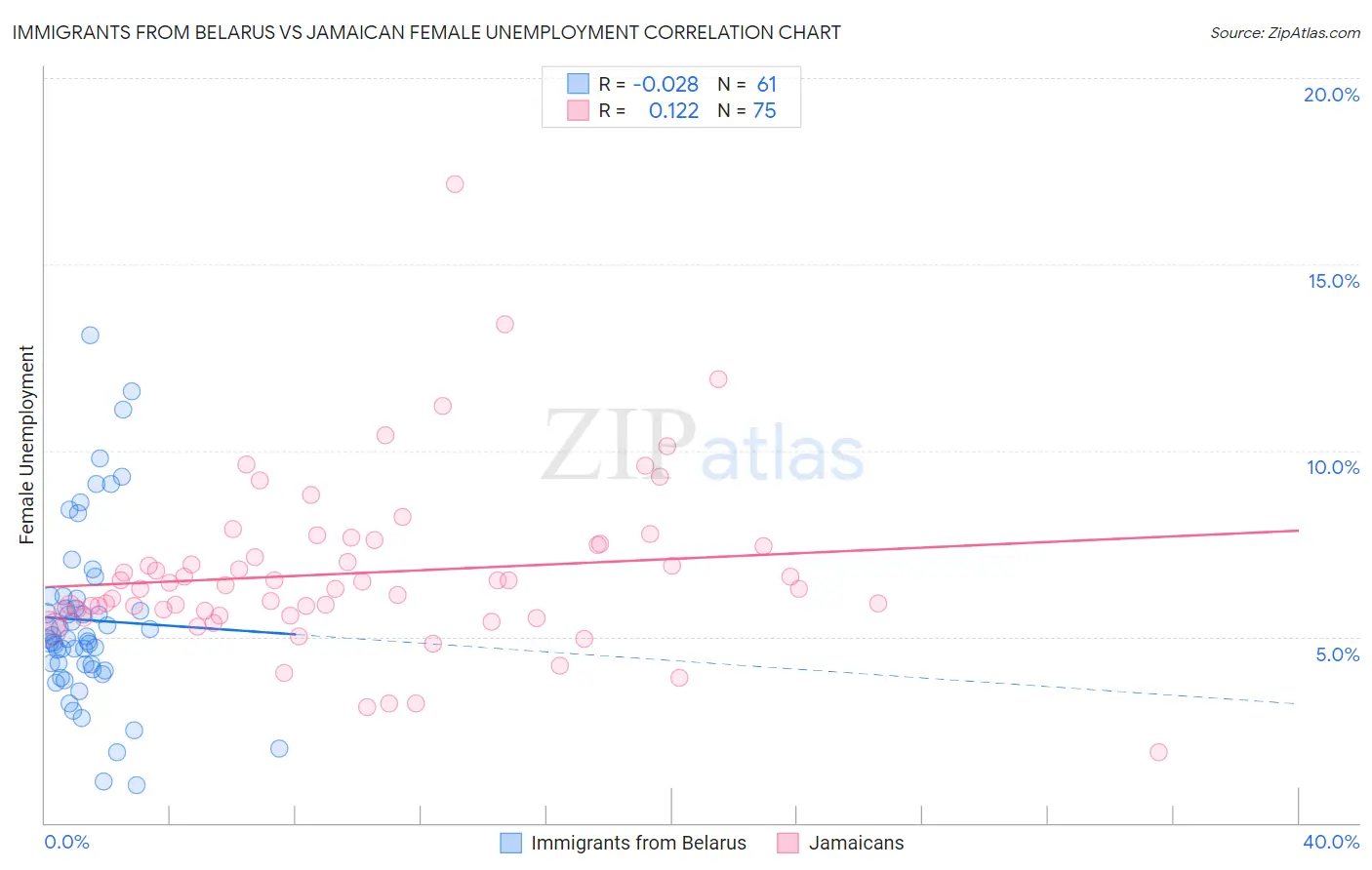 Immigrants from Belarus vs Jamaican Female Unemployment