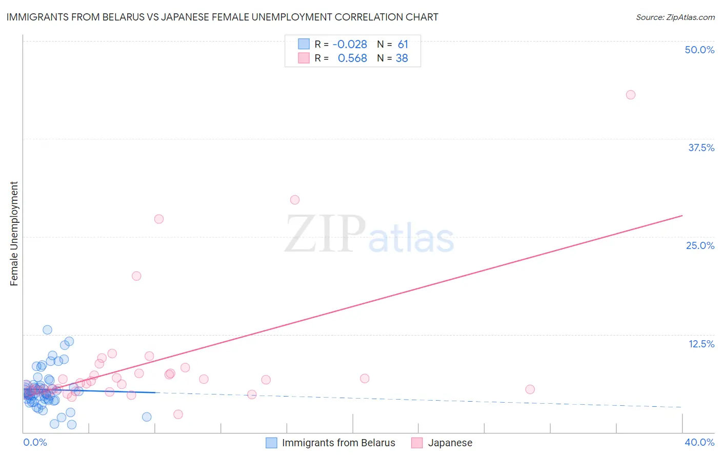 Immigrants from Belarus vs Japanese Female Unemployment