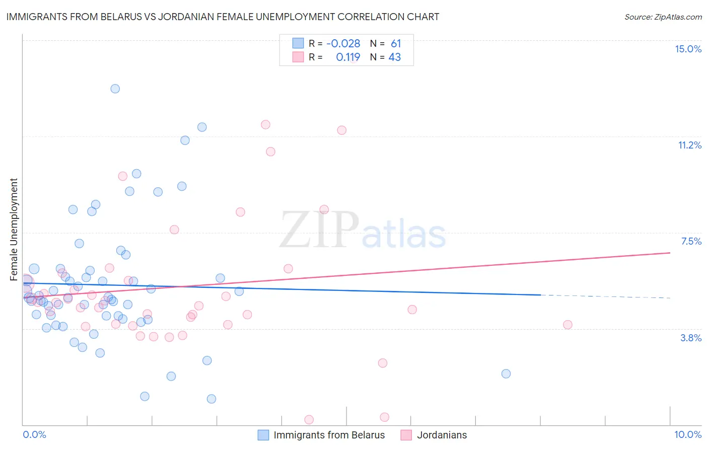 Immigrants from Belarus vs Jordanian Female Unemployment