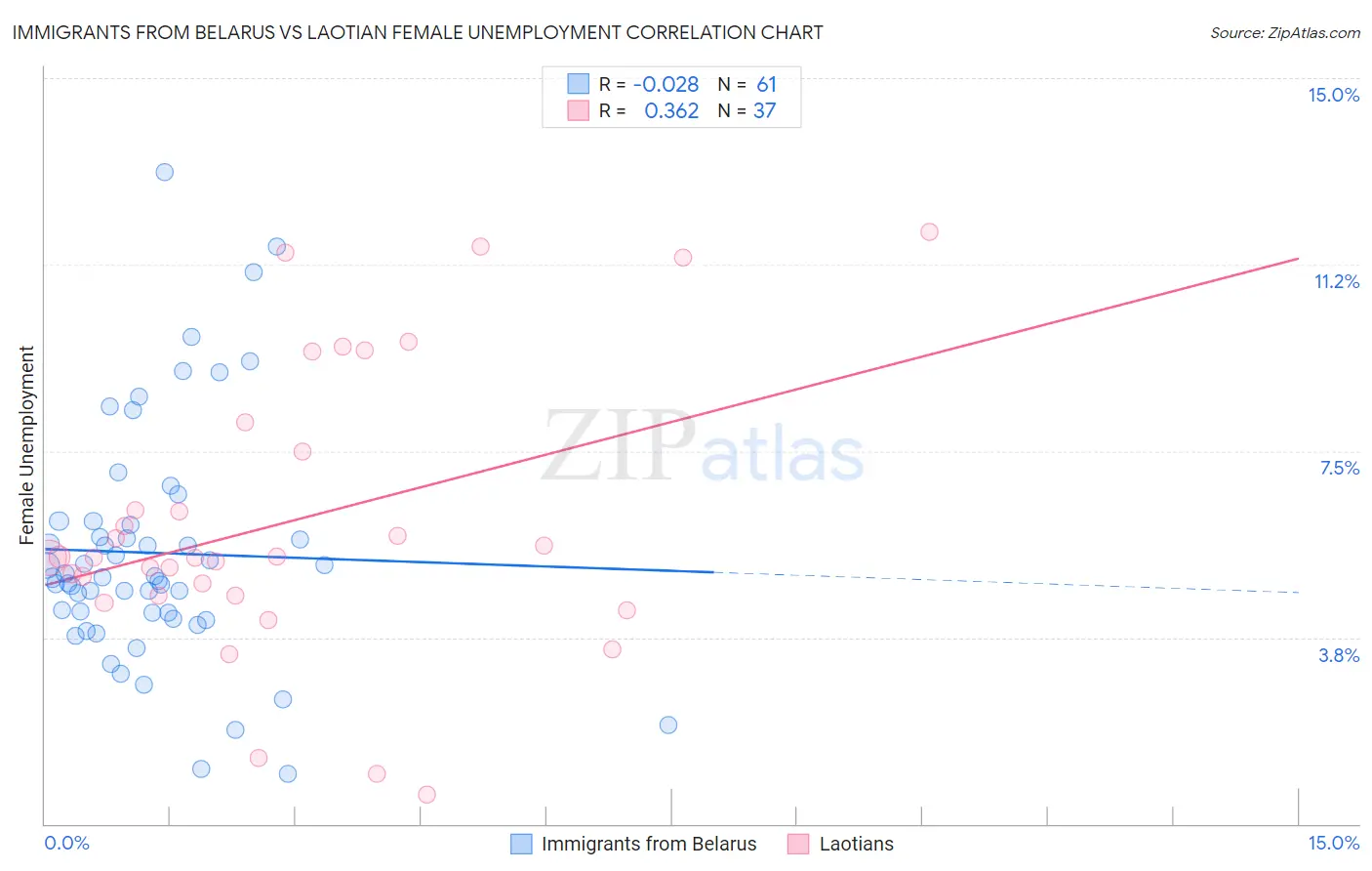 Immigrants from Belarus vs Laotian Female Unemployment
