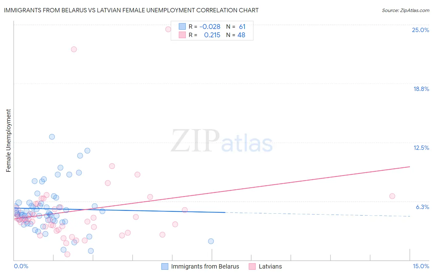Immigrants from Belarus vs Latvian Female Unemployment
