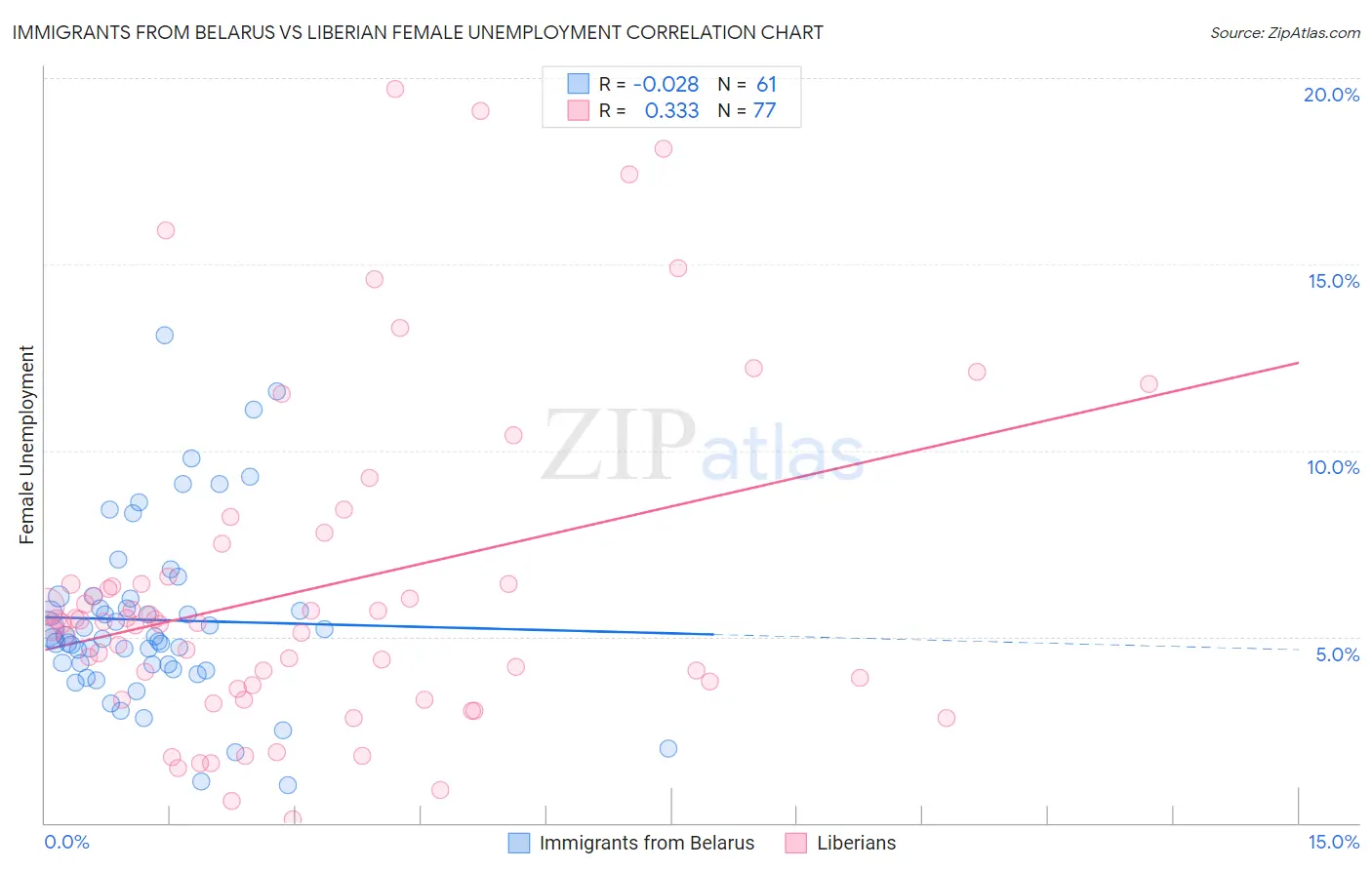 Immigrants from Belarus vs Liberian Female Unemployment